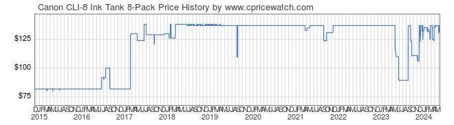 Price History Graph for Canon CLI-8 Ink Tank 8-Pack