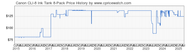 Price History Graph for Canon CLI-8 Ink Tank 8-Pack