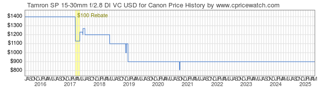 Price History Graph for Tamron SP 15-30mm f/2.8 DI VC USD for Canon