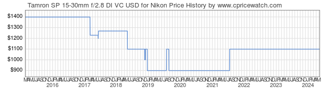 Price History Graph for Tamron SP 15-30mm f/2.8 DI VC USD for Nikon