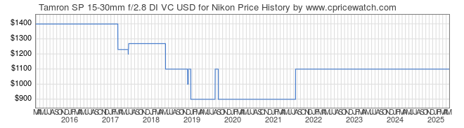 Price History Graph for Tamron SP 15-30mm f/2.8 DI VC USD for Nikon