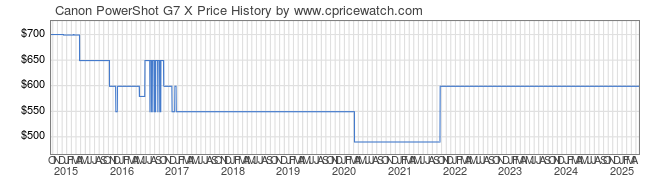 Price History Graph for Canon PowerShot G7 X