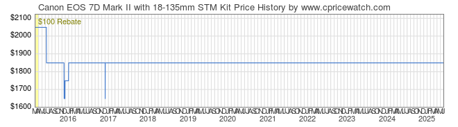 Price History Graph for Canon EOS 7D Mark II with 18-135mm STM Kit