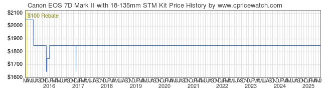 Price History Graph for Canon EOS 7D Mark II with 18-135mm STM Kit