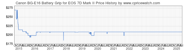 Price History Graph for Canon BG-E16 Battery Grip for EOS 7D Mark II