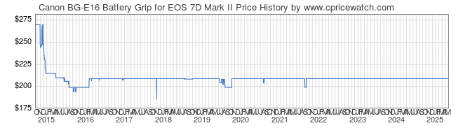 Price History Graph for Canon BG-E16 Battery Grip for EOS 7D Mark II