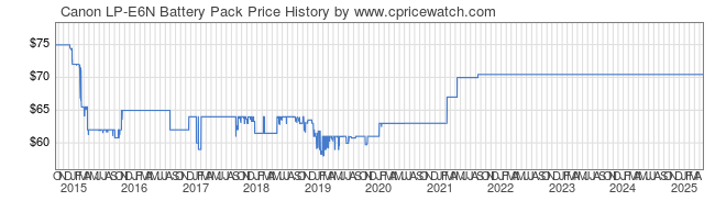 Price History Graph for Canon LP-E6N Battery Pack