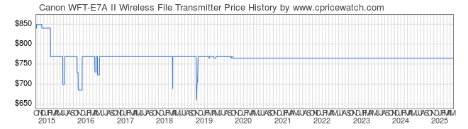 Price History Graph for Canon WFT-E7A II Wireless File Transmitter