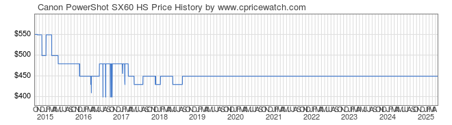 Price History Graph for Canon PowerShot SX60 HS