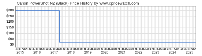Price History Graph for Canon PowerShot N2 (Black)