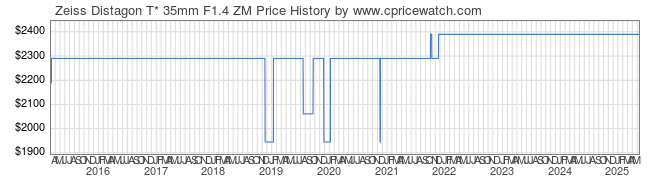 Price History Graph for Zeiss Distagon T* 35mm F1.4 ZM