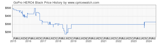 Price History Graph for GoPro HERO4 Black