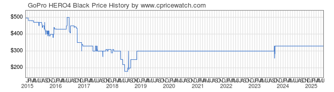 Price History Graph for GoPro HERO4 Black