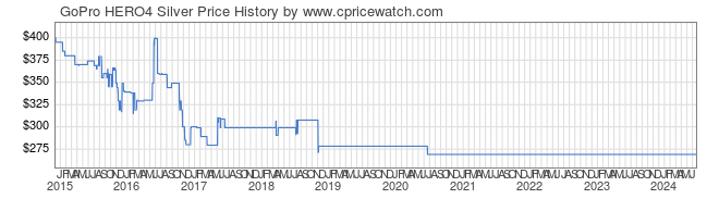 Price History Graph for GoPro HERO4 Silver