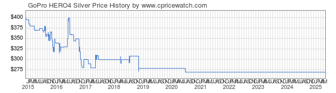 Price History Graph for GoPro HERO4 Silver