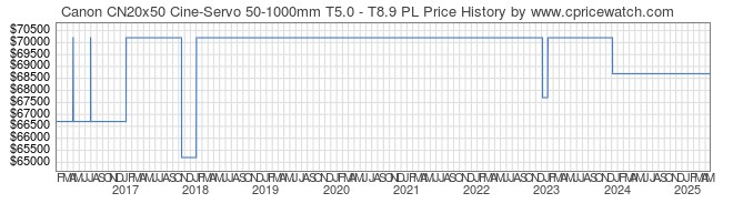 Price History Graph for Canon CN20x50 Cine-Servo 50-1000mm T5.0 - T8.9 PL