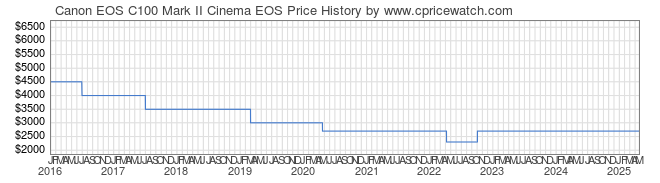 Price History Graph for Canon EOS C100 Mark II Cinema EOS