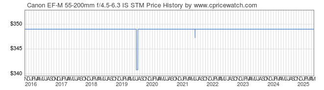 Price History Graph for Canon EF-M 55-200mm f/4.5-6.3 IS STM