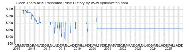 Price History Graph for Ricoh Theta m15 Panorama