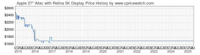 Price History Graph for Apple 27