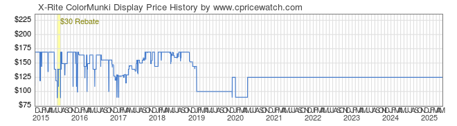 Price History Graph for X-Rite ColorMunki Display