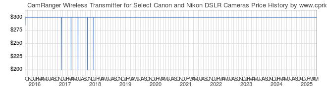 Price History Graph for CamRanger Wireless Transmitter for Select Canon and Nikon DSLR Cameras