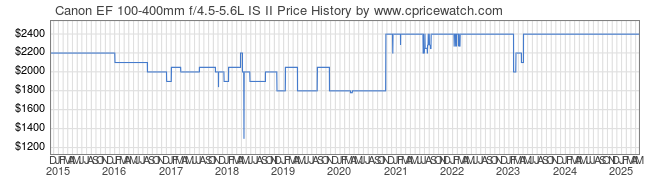 Price History Graph for Canon EF 100-400mm f/4.5-5.6L IS II