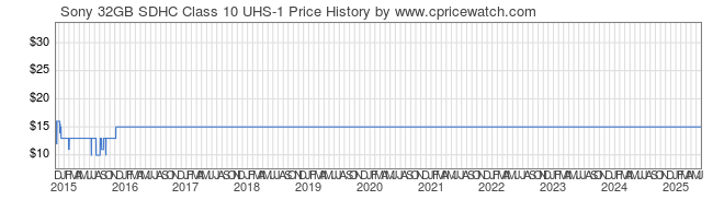 Price History Graph for Sony 32GB SDHC Class 10 UHS-1 (SF32UY/TQMN)