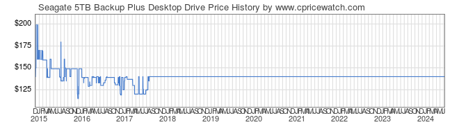 Price History Graph for Seagate 5TB Backup Plus Desktop Drive