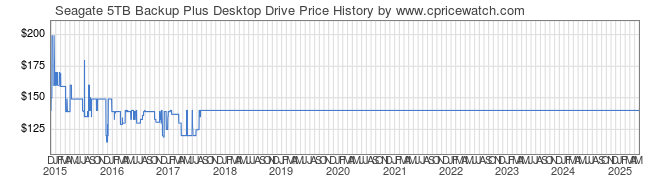 Price History Graph for Seagate 5TB Backup Plus Desktop Drive