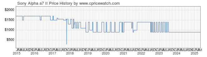 Price History Graph for Sony Alpha a7 II (ILCE7M2/B)