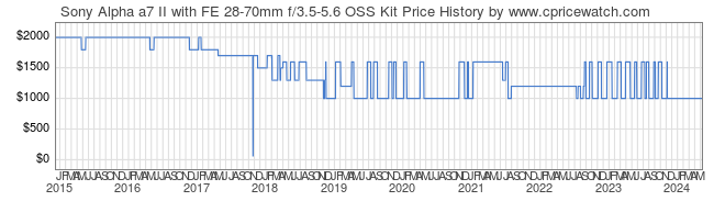 Price History Graph for Sony Alpha a7 II with FE 28-70mm f/3.5-5.6 OSS Kit (ILCE7M2K/B)