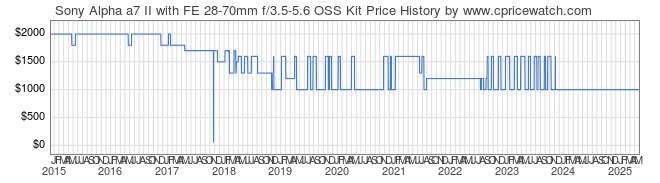 Price History Graph for Sony Alpha a7 II with FE 28-70mm f/3.5-5.6 OSS Kit (ILCE7M2K/B)