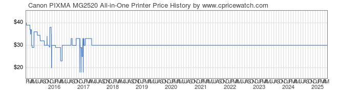 Price History Graph for Canon PIXMA MG2520 All-in-One Printer