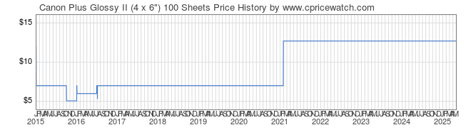 Price History Graph for Canon Plus Glossy II (4 x 6