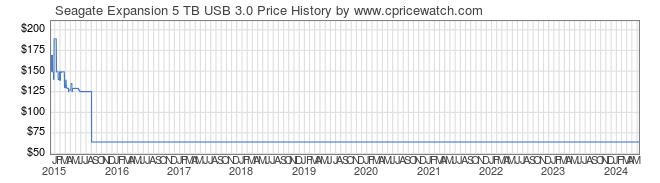 Price History Graph for Seagate Expansion 5 TB USB 3.0