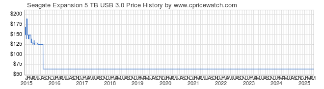 Price History Graph for Seagate Expansion 5 TB USB 3.0