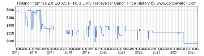 Price History Graph for Rokinon 12mm f/2.8 ED AS IF NCS UMC Fisheye for Canon