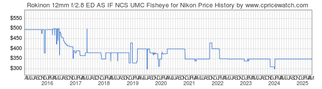 Price History Graph for Rokinon 12mm f/2.8 ED AS IF NCS UMC Fisheye for Nikon