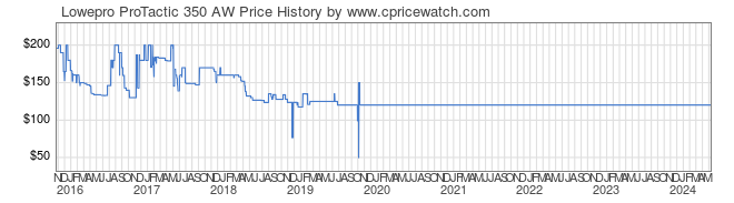 Price History Graph for Lowepro ProTactic 350 AW