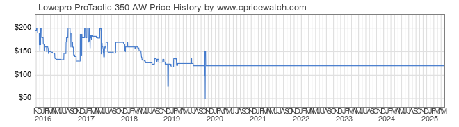 Price History Graph for Lowepro ProTactic 350 AW