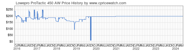 Price History Graph for Lowepro ProTactic 450 AW