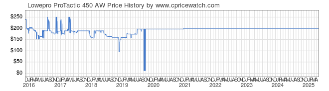 Price History Graph for Lowepro ProTactic 450 AW