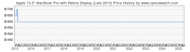 Price History Graph for Apple 13.3