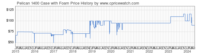 Price History Graph for Pelican 1400 Case with Foam