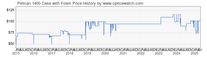 Price History Graph for Pelican 1400 Case with Foam