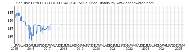 Price History Graph for SanDisk Ultra UHS-I SDXC 64GB 40 MB/s