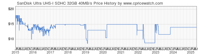 Price History Graph for SanDisk Ultra UHS-I SDHC 32GB 40MB/s