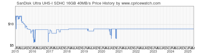 Price History Graph for SanDisk Ultra UHS-I SDHC 16GB 40MB/s