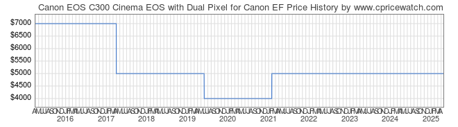 Price History Graph for Canon EOS C300 Cinema EOS with Dual Pixel for Canon EF